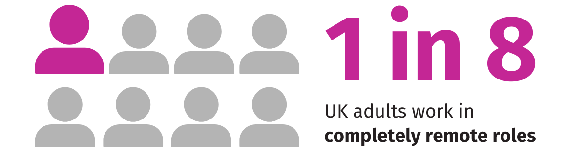 A graphic showing 8 people figures, 7 shaded grey and 1 pink, next to text that says, '1 in 8 UK adults work in completely remote roles'