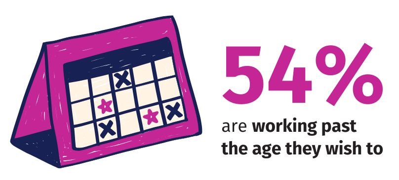 An image showing a calendar with crosses on, with text that says '54 percent are working past the age they wish to'