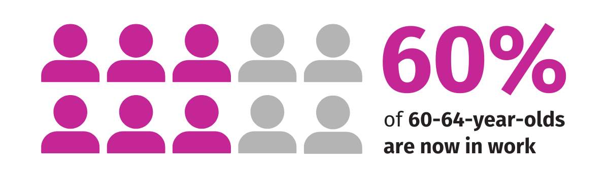 10 people icons, 6 of which are shaded pink with text that says, '60 percent of 60 to 64 year olds are now in work'