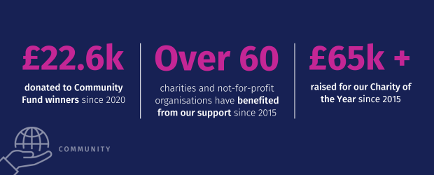 White and pink text over three columns on a navy background that reads, '£22.6k donated to Community Fund winners since 2020. Over 60 charities and not-for-profit organisations have benefited from our support since 2015. £65k plus raised for our Charity of the Year since 2015'